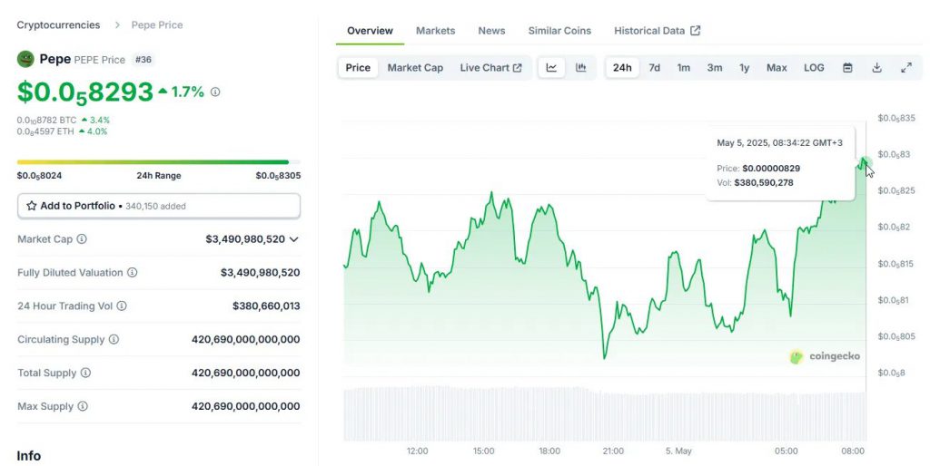 PEPE currently trades at approximately $0.000008293