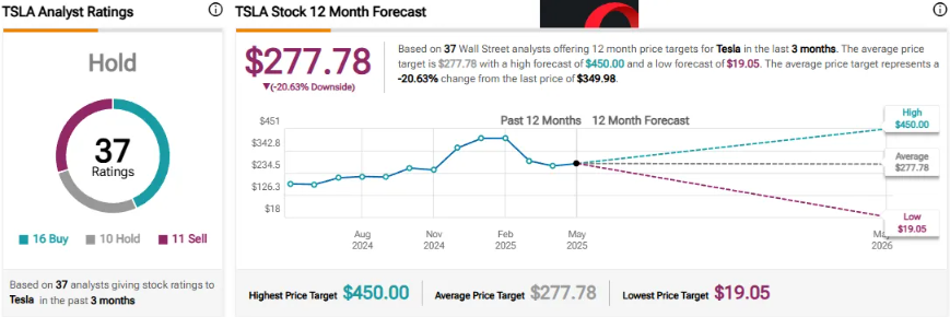 Analyst ratings chart for Tesla