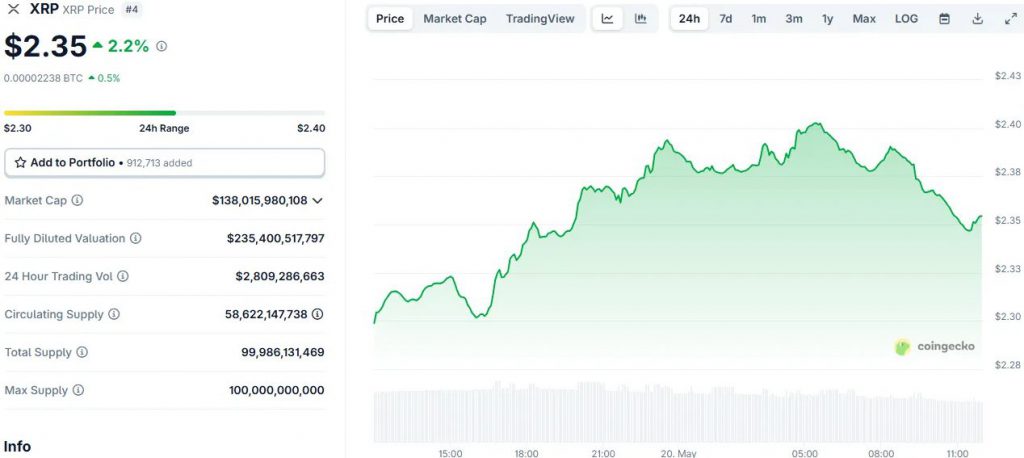 XRP trades at around $2.35