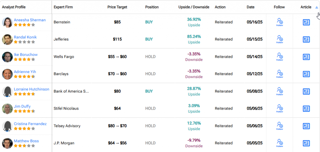 Expert predictions Nike Stock