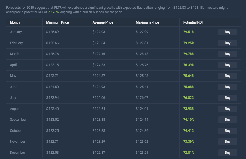 PLTR stock price prediction 2030