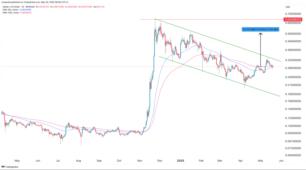 Stellar/USD price chart displaying triangle formation and potential breakout targets