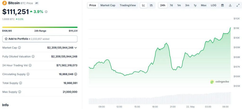 BTC past $111k has become reality right now