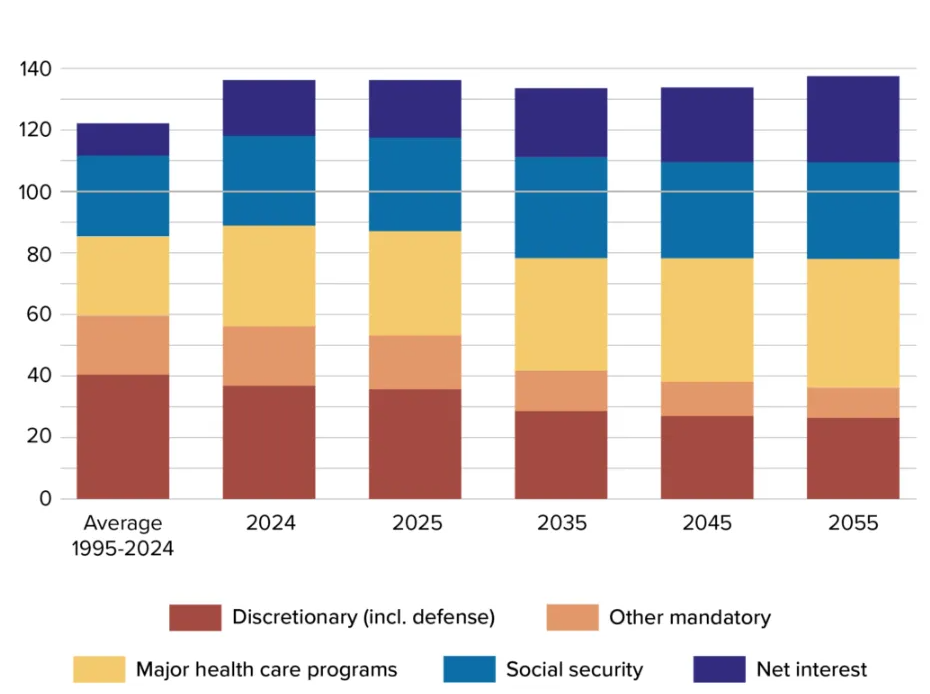 Federal budget projections showing entitlement spending growth limiting defense spending