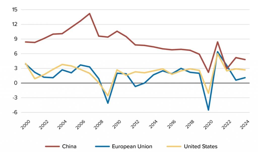 hart showing China's GDP growth rates outpacing US and EU from 2000-2024