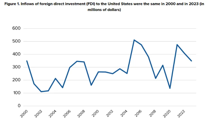 Foreign direct investment flows to United States