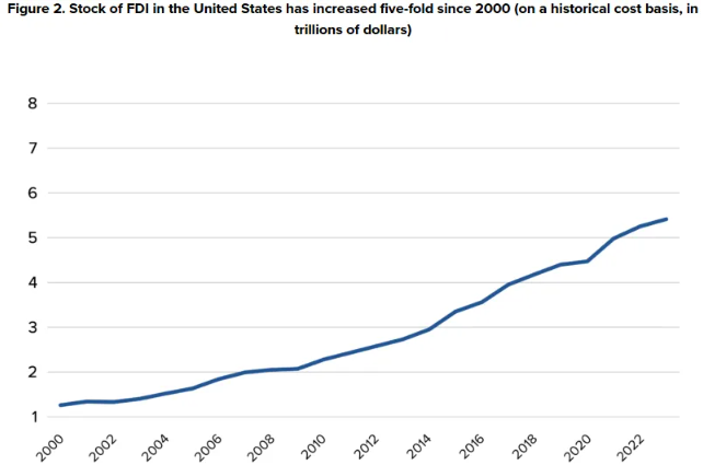 Stock of FDI in United States growth