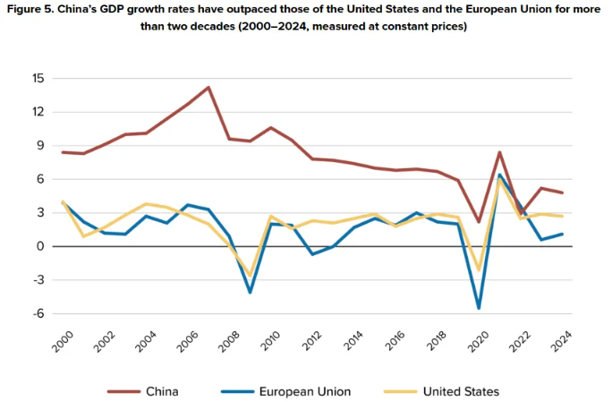 China's GDP growth rates compared to United States and European Union