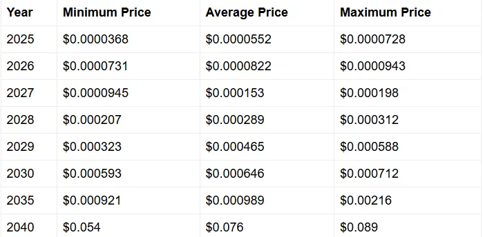 SHIB’s average 2040 price may be around $0.076