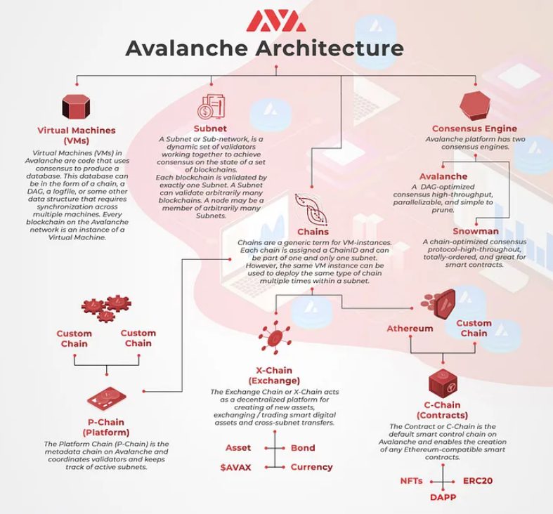 Avalanche network technical architecture diagram