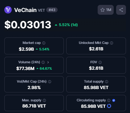 VeChain (VET) Trading at $0.03013 with Strong Market Metrics
