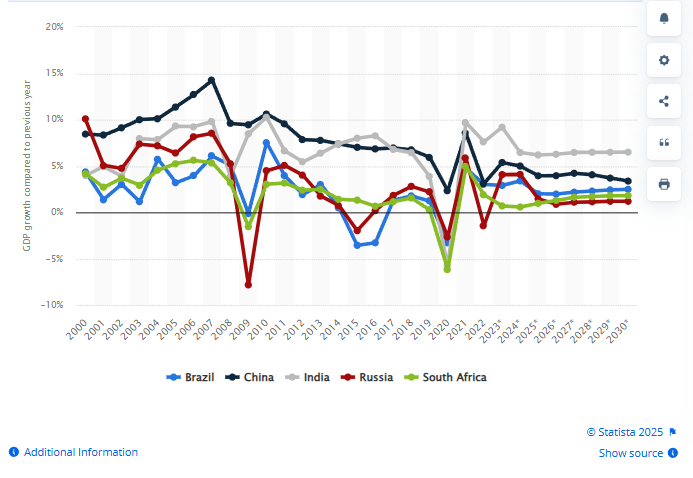 Growth rate of the real gross domestic product (GDP) in the BRICS countries from 2000 to 2030