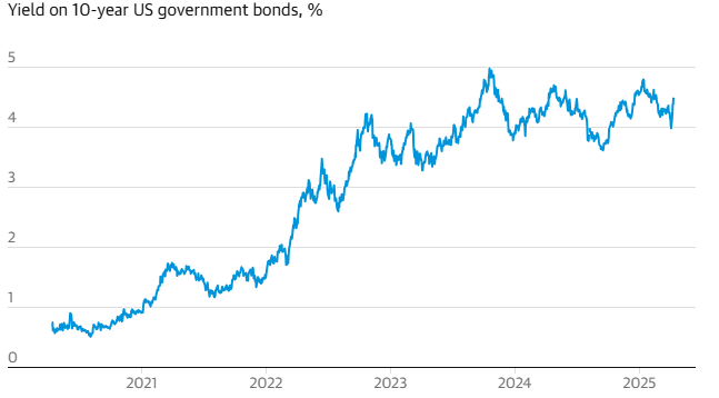 10-year US government bond yields chart showing steady increase from 2021 to 2025
