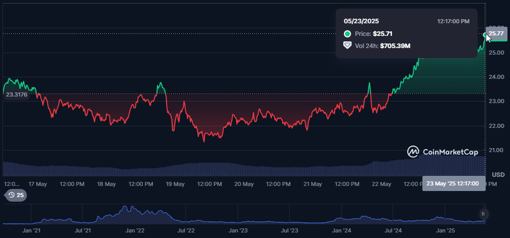Avalanche price chart showing recent surge