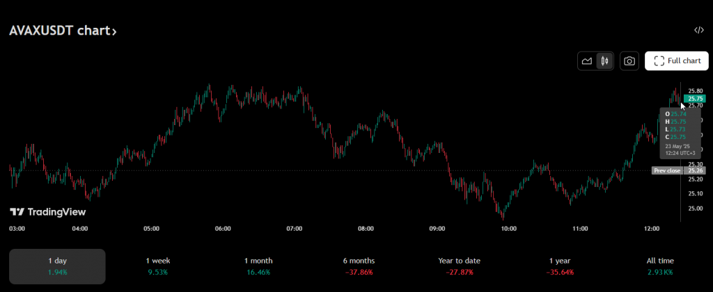 Avalanche price chart