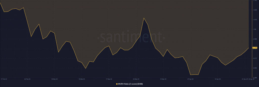 SHIB MVRV ratio chart showing market valuation metrics
