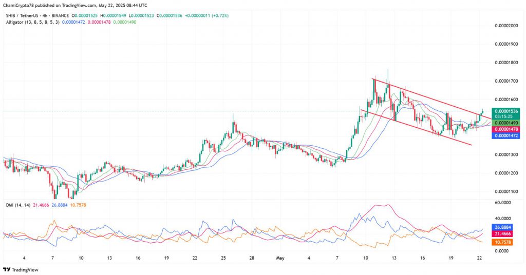 SHIB 4-hour chart showing recent price action and resistance levels
