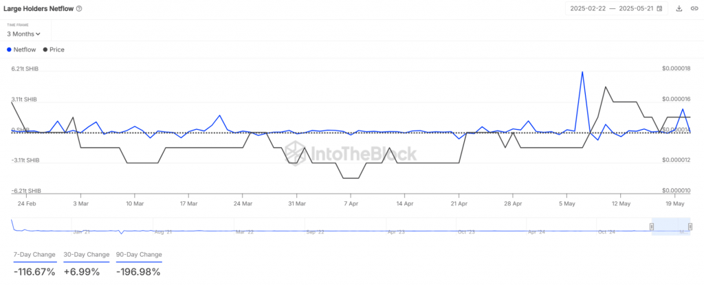 Large holders netflow chart showing whale accumulation patterns