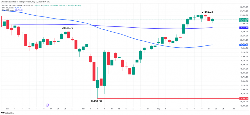 Nasdaq 100 Performance Chart, highlighting the rally's momentum
