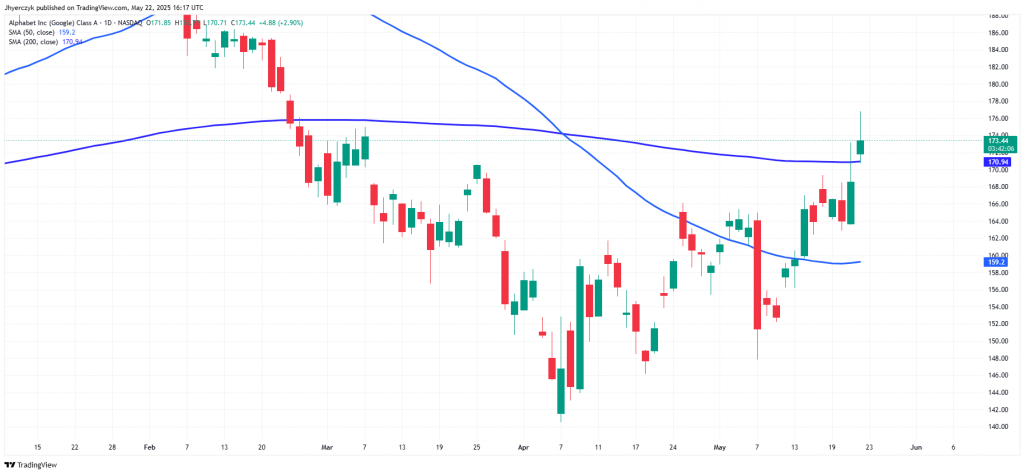 Alphabet Stock Price Movement