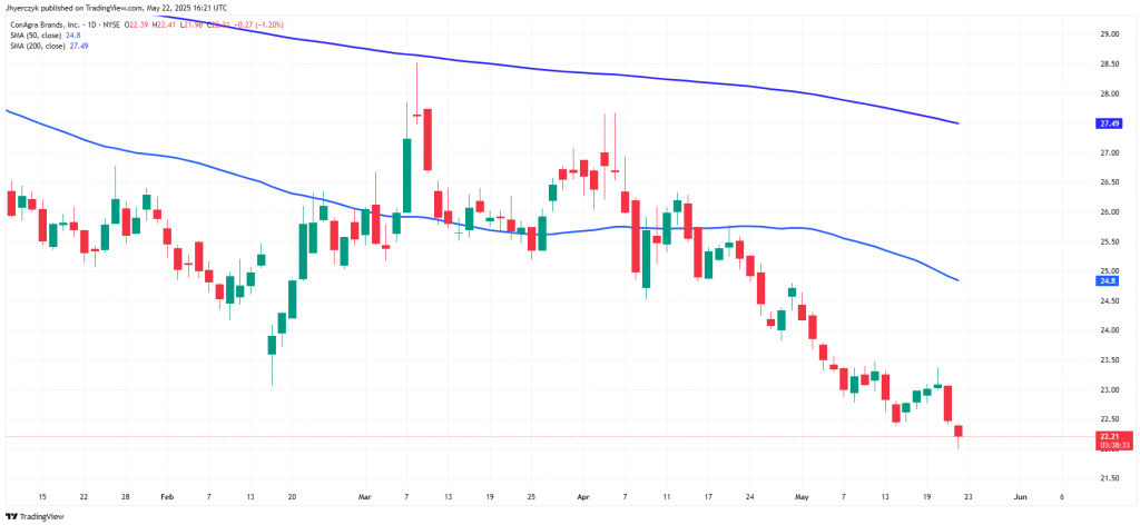 Tesla Stock Performance