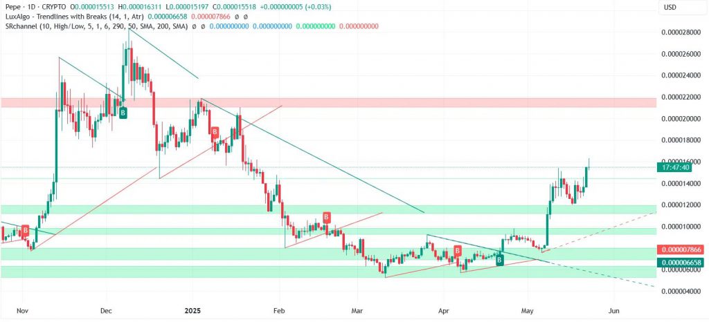 PEPE daily price chart displaying long-term trend analysis with support and resistance levels