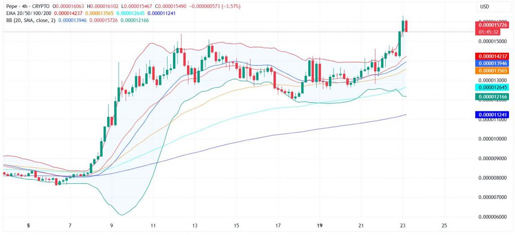 PEPE price chart showing 4-hour timeframe with moving averages and recent 50% rally