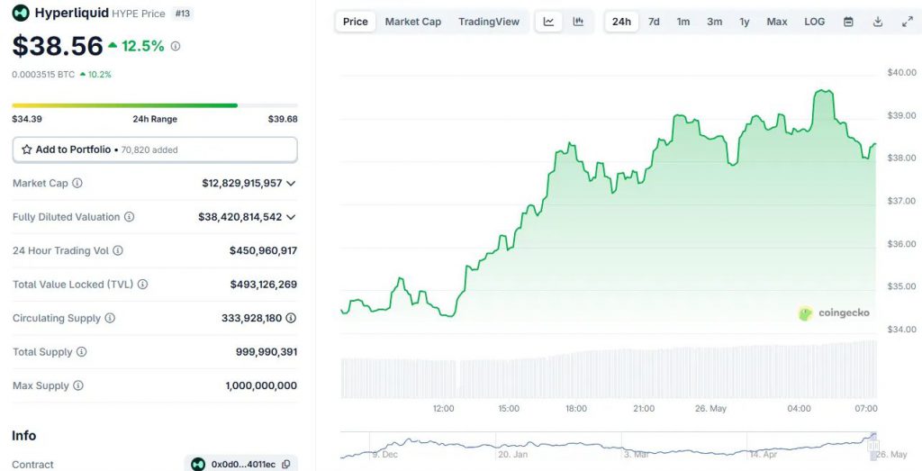 HYPE sits comfortably near its all-time high of just over $38
