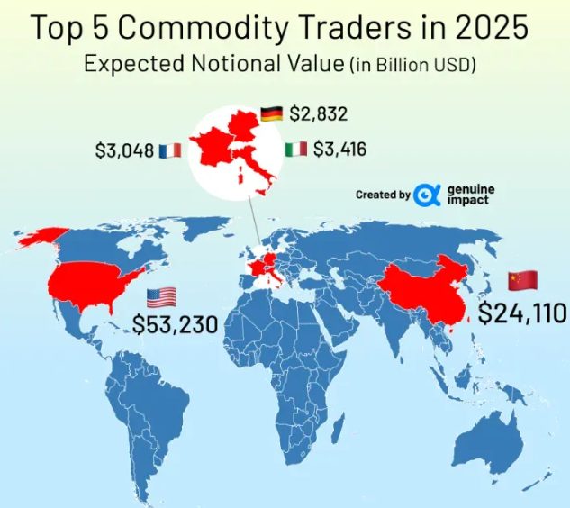 World map showing top 5 commodity traders in 2025 with expected notional values in billions USD