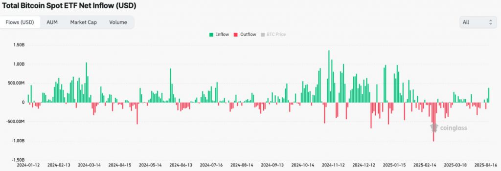 BTC inflow chart