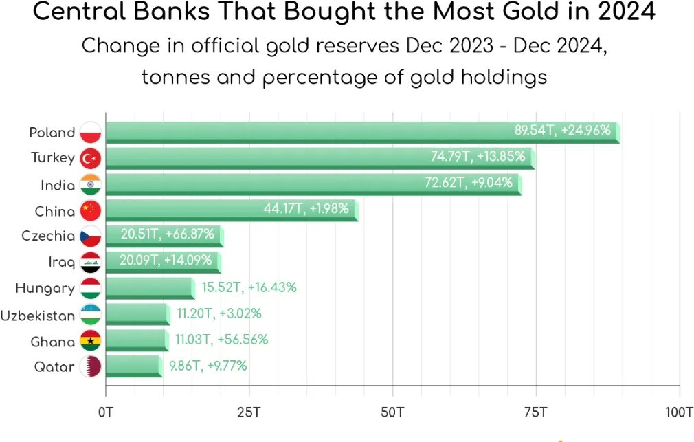 Chart showing central banks gold purchases in 2024 with Poland leading at 89.54 tonnes