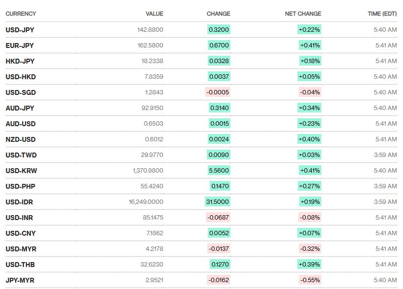 Asian Pacific Currencies