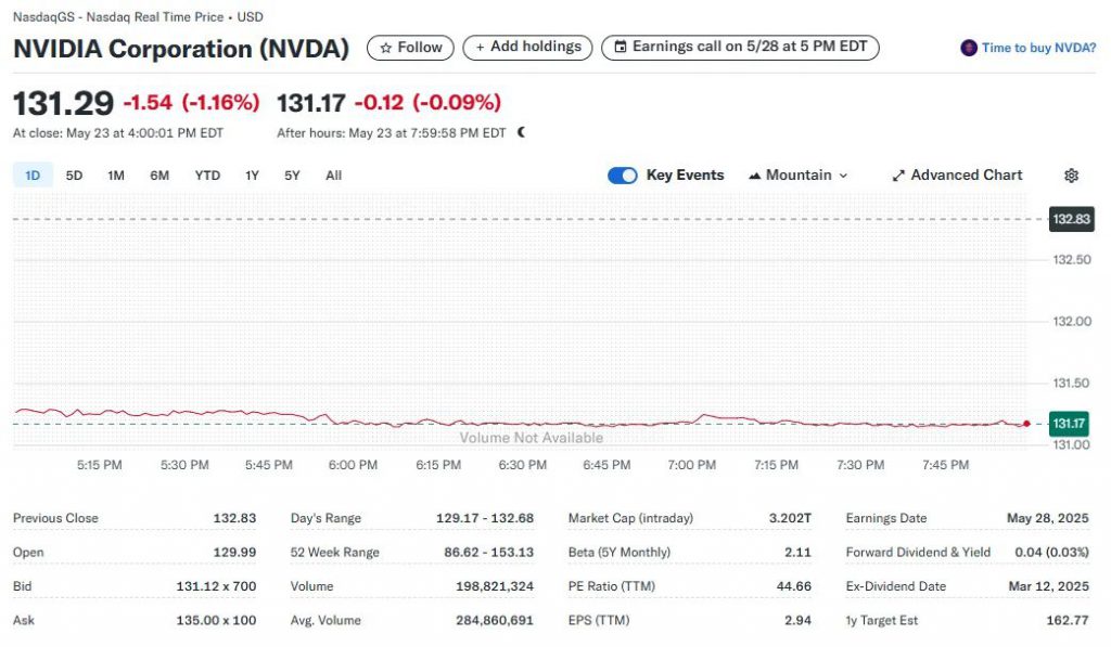 Nvidia stock is trading at $131.29