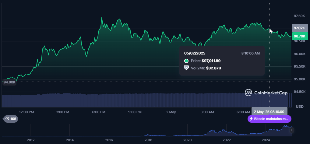 Bitcoin price 97K