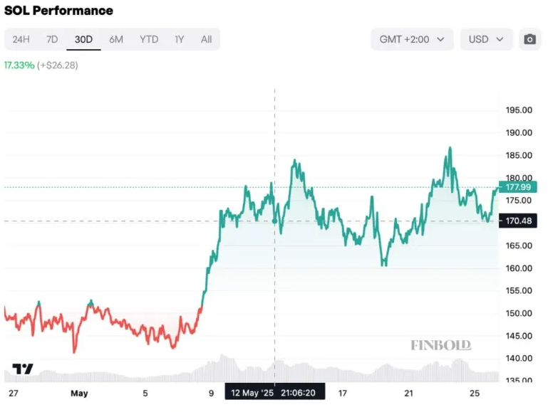 SOL price chart showing 30-day performance with green upward trend from May 12 to current price