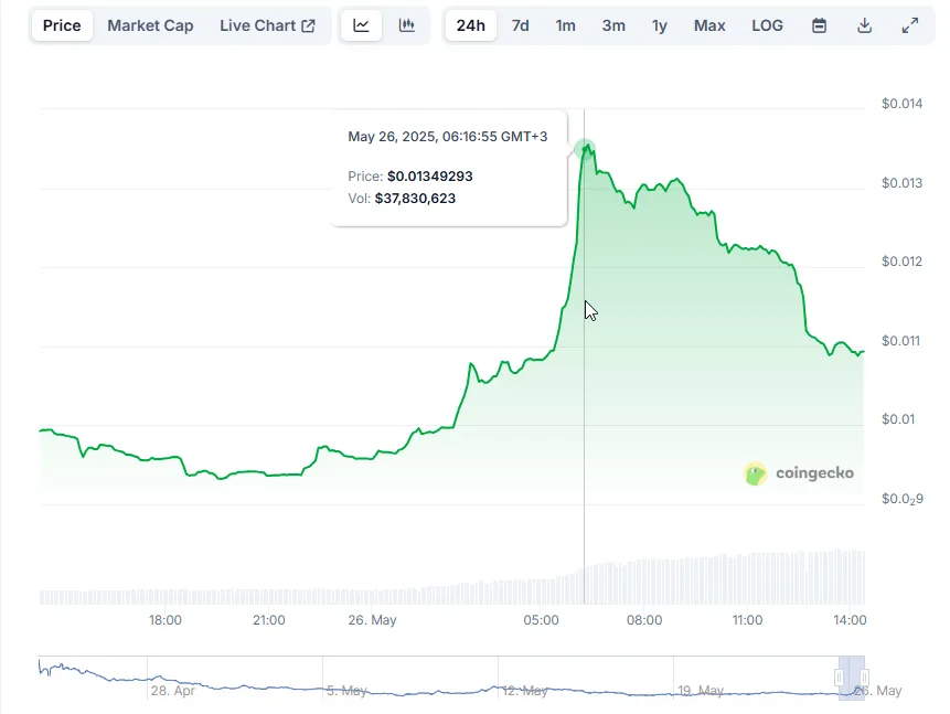 ts highest point for the day at $0.0135