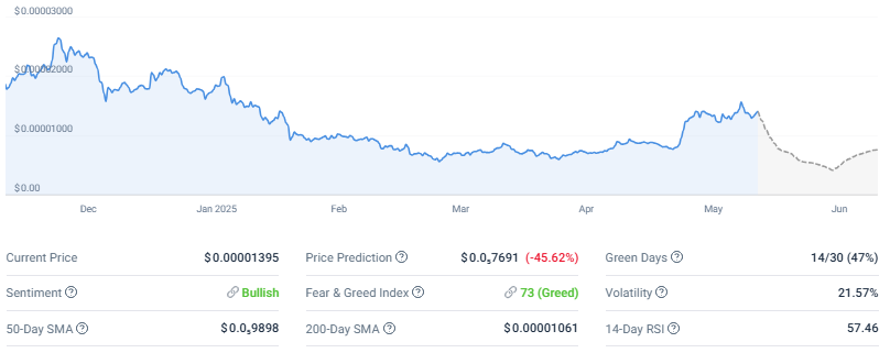 PEPE is trading at $0.00001395