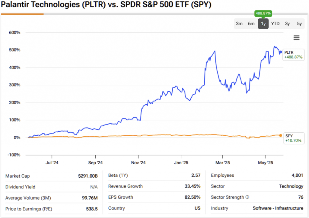 Palantir stock vs market performance