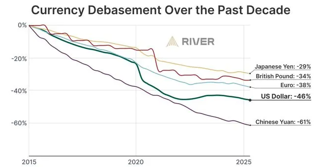 Chart showing major global currencies declining over past decade with percentage losses