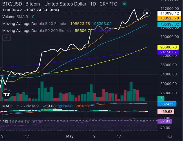 Bitcoin price chart displaying golden cross pattern with moving averages and technical indicators