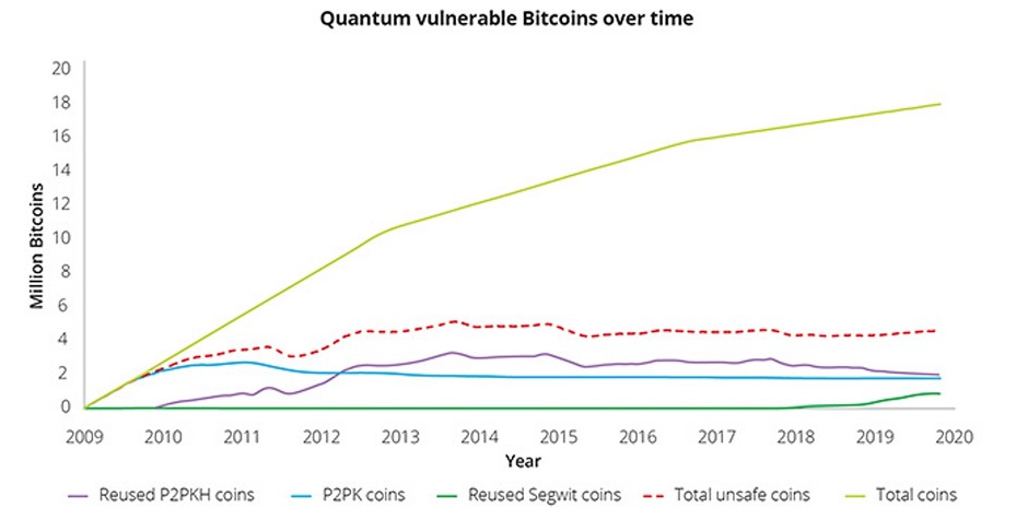 Bitcoin quantum vulnerability timeline