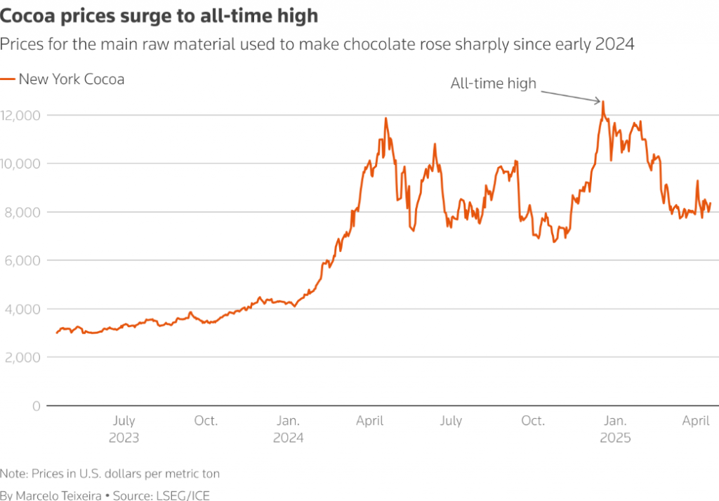 cococa price surge ATH