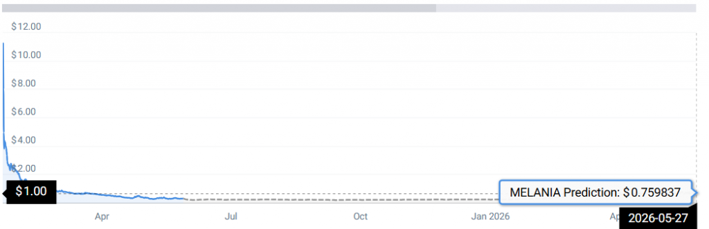 Melania stats