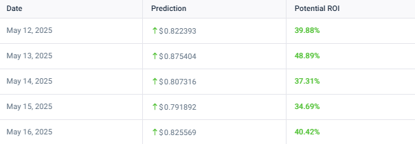 Short-term Pi Coin surge predictions