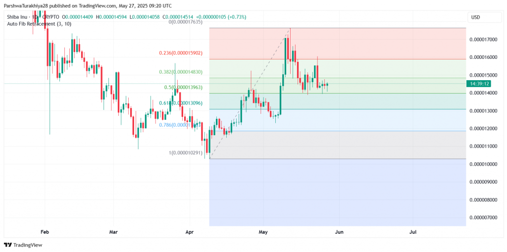 SHIB Fibonacci retracement levels and price action