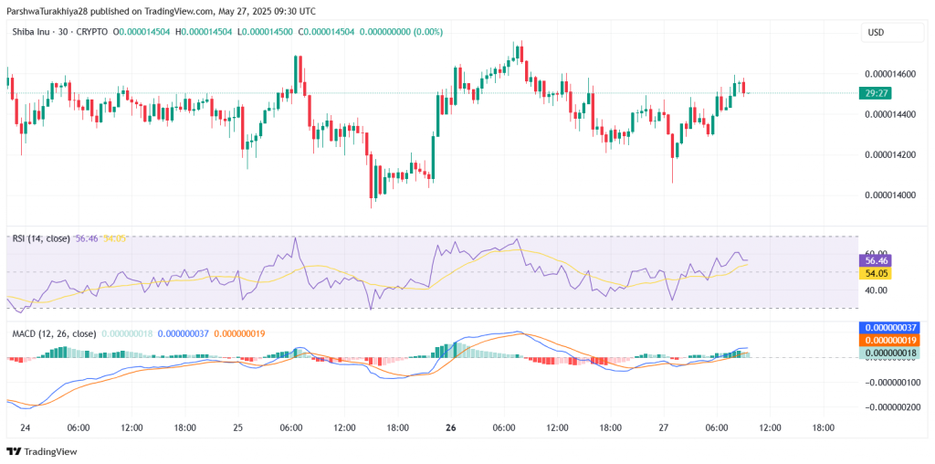 SHIB RSI and MACD technical indicators