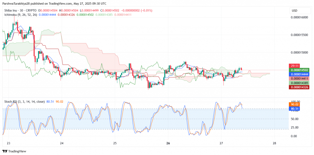 SHIB Ichimoku cloud analysis showing price levels