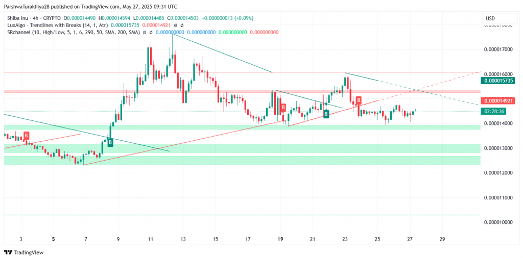 SHIB trend analysis with support and resistance levels