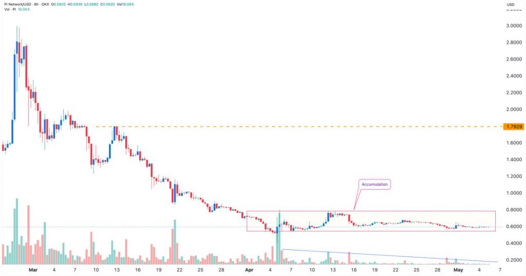 Pi Network/USD 8h chart showing price decline from $3.00 to $0.60 with recent accumulation phase highlighted