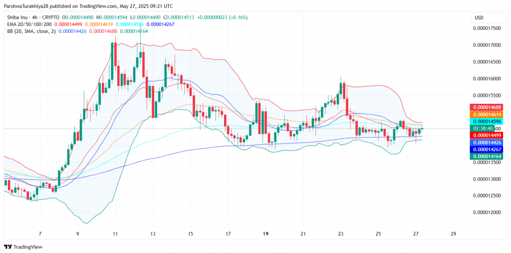 SHIB moving averages and volume analysis